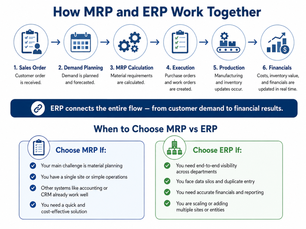 MRP vs ERP: What Is the Difference and Which System Does Your Business Need? 4 ERP