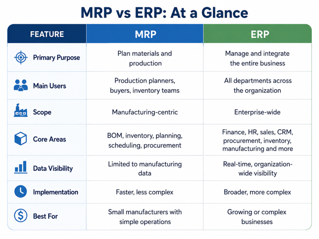 MRP vs ERP: What Is the Difference and Which System Does Your Business Need? 3 MRP vs ERP The Main Difference
