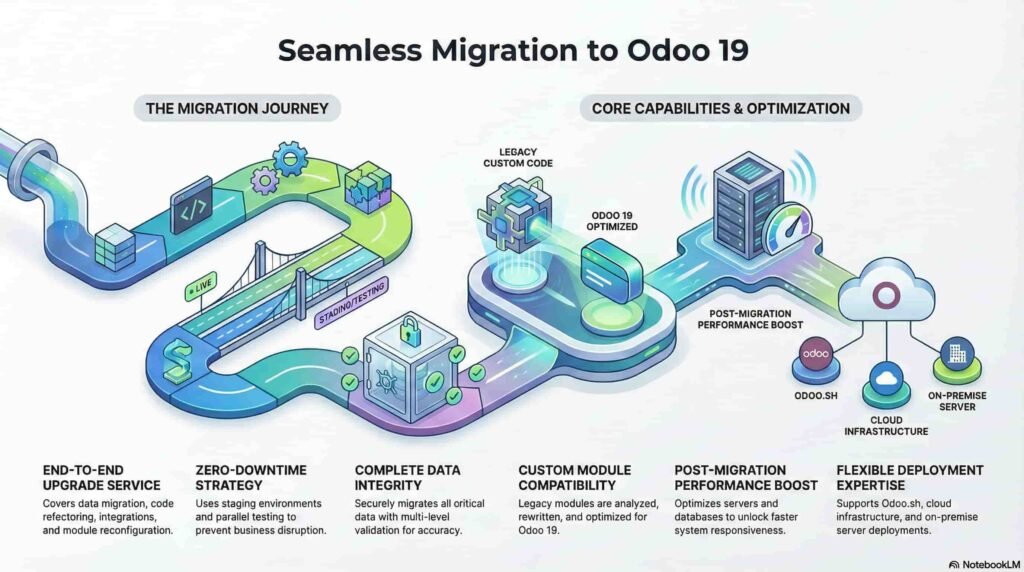 Why Bay Forward Leads Odoo 19 Migrations
