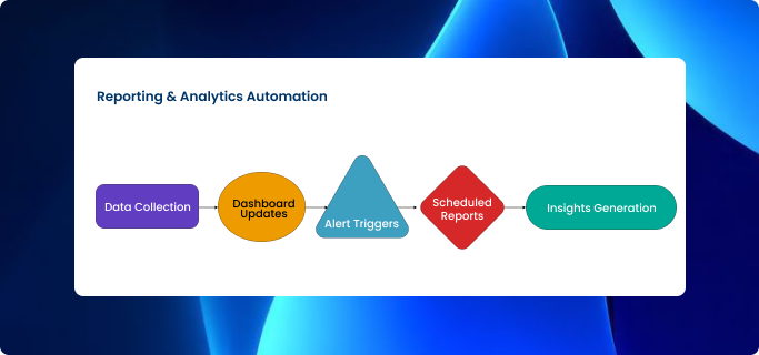 AI Automation Services for US Businesses