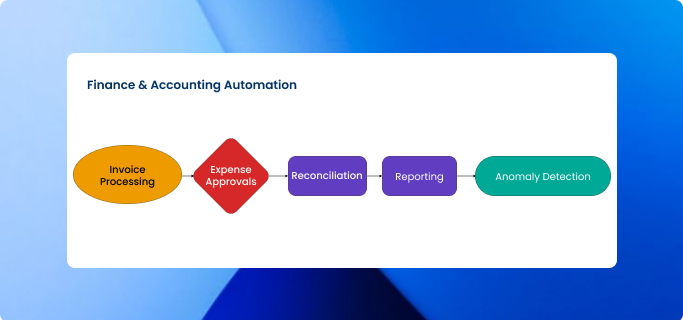 AI Automation Services for US Businesses