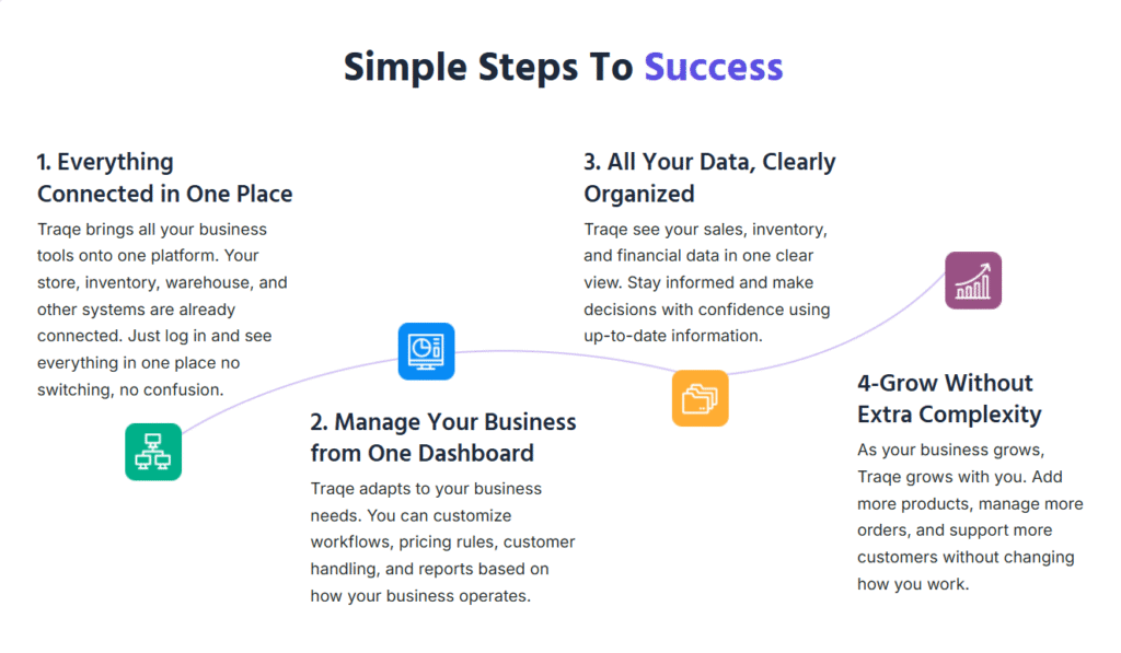 Introducing Traqe: Built on Odoo for E-commerce Sellers
