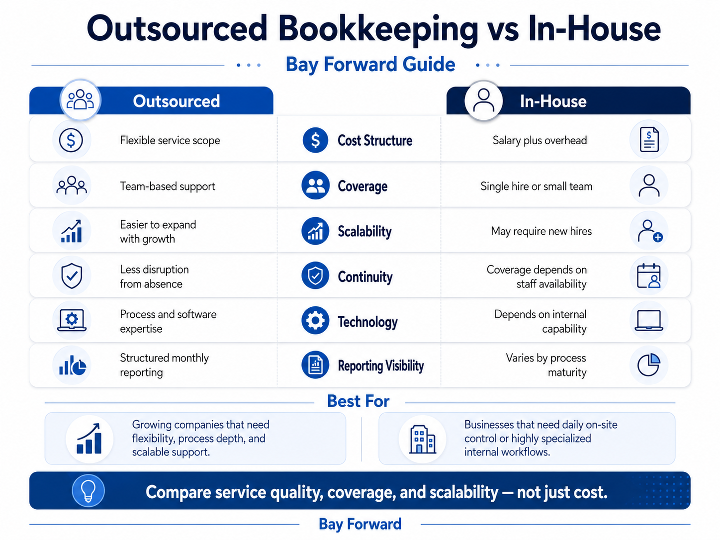 Bookkeeping Package Pricing: What Should a Growing Company Expect? 6 OutSourced BookKeeping VS IN HOUSE